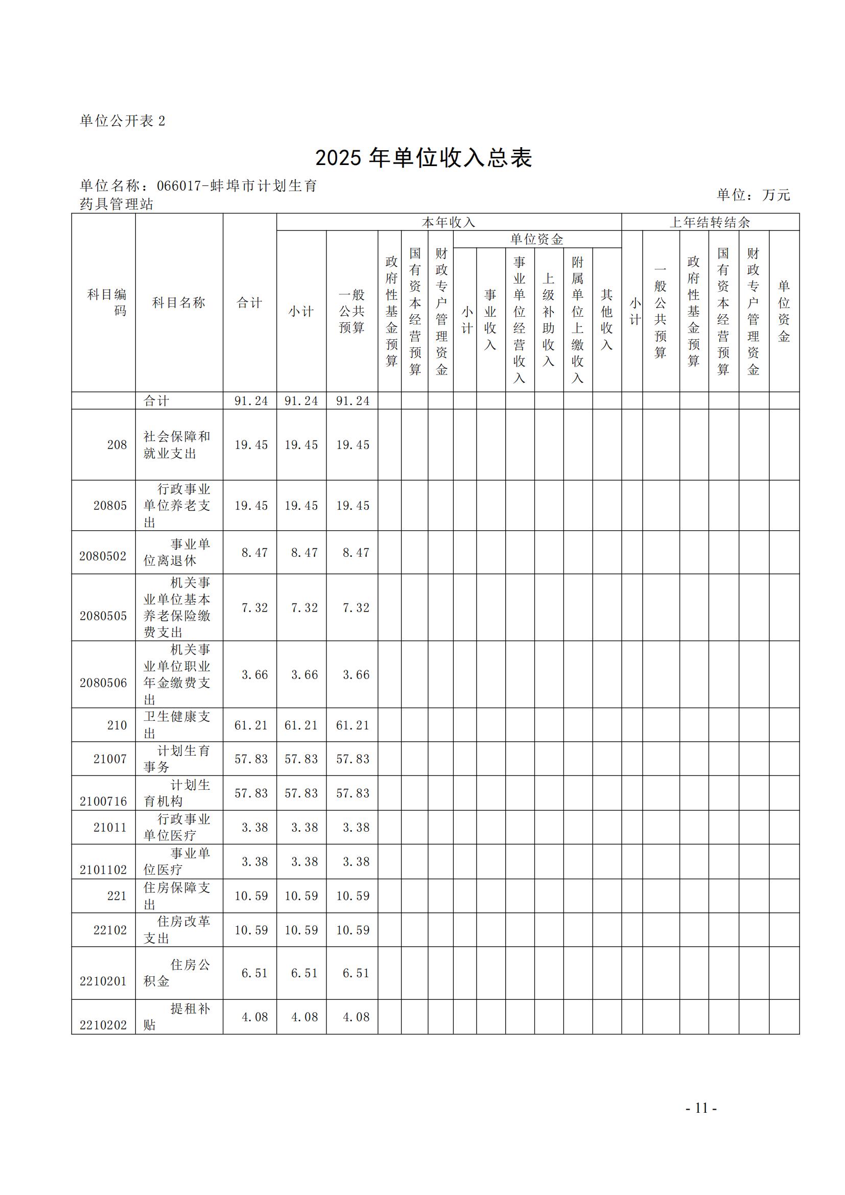 蚌埠市計劃生育藥具管理站2025年單位預(yù)算_10.jpg